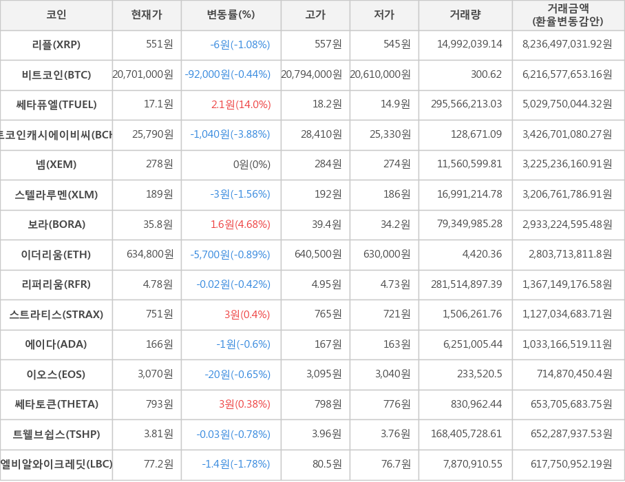 비트코인, 리플, 쎄타퓨엘, 비트코인캐시에이비씨, 넴, 스텔라루멘, 보라, 이더리움, 리퍼리움, 스트라티스, 에이다, 이오스, 쎄타토큰, 트웰브쉽스, 엘비알와이크레딧