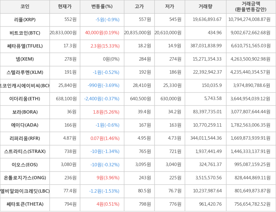 비트코인, 리플, 쎄타퓨엘, 넴, 스텔라루멘, 비트코인캐시에이비씨, 이더리움, 보라, 에이다, 리퍼리움, 스트라티스, 이오스, 온톨로지가스, 엘비알와이크레딧, 쎄타토큰