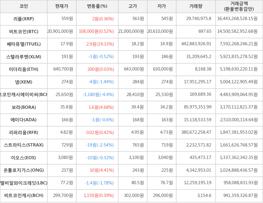 비트코인, 리플, 쎄타퓨엘, 스텔라루멘, 이더리움, 넴, 비트코인캐시에이비씨, 보라, 에이다, 리퍼리움, 스트라티스, 이오스, 온톨로지가스, 엘비알와이크레딧, 비트코인캐시