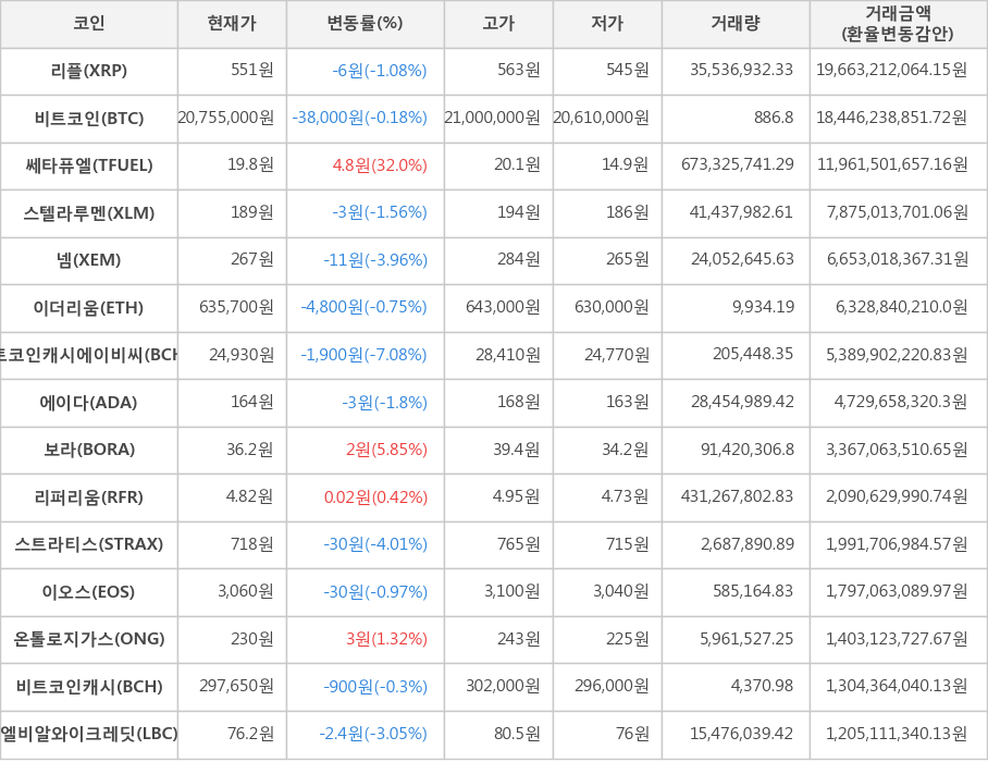 비트코인, 리플, 쎄타퓨엘, 스텔라루멘, 넴, 이더리움, 비트코인캐시에이비씨, 에이다, 보라, 리퍼리움, 스트라티스, 이오스, 온톨로지가스, 비트코인캐시, 엘비알와이크레딧