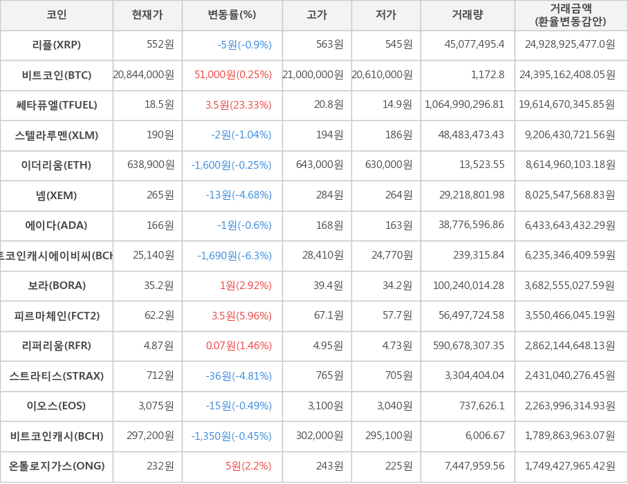 비트코인, 리플, 쎄타퓨엘, 스텔라루멘, 이더리움, 넴, 에이다, 비트코인캐시에이비씨, 보라, 피르마체인, 리퍼리움, 스트라티스, 이오스, 비트코인캐시, 온톨로지가스