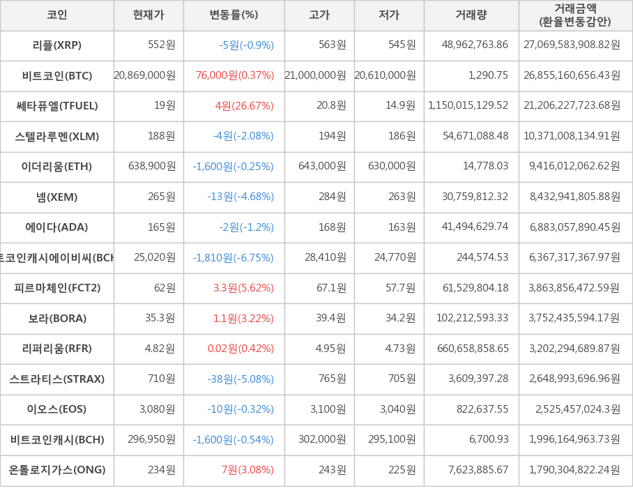 비트코인, 리플, 쎄타퓨엘, 스텔라루멘, 이더리움, 넴, 에이다, 비트코인캐시에이비씨, 피르마체인, 보라, 리퍼리움, 스트라티스, 이오스, 비트코인캐시, 온톨로지가스