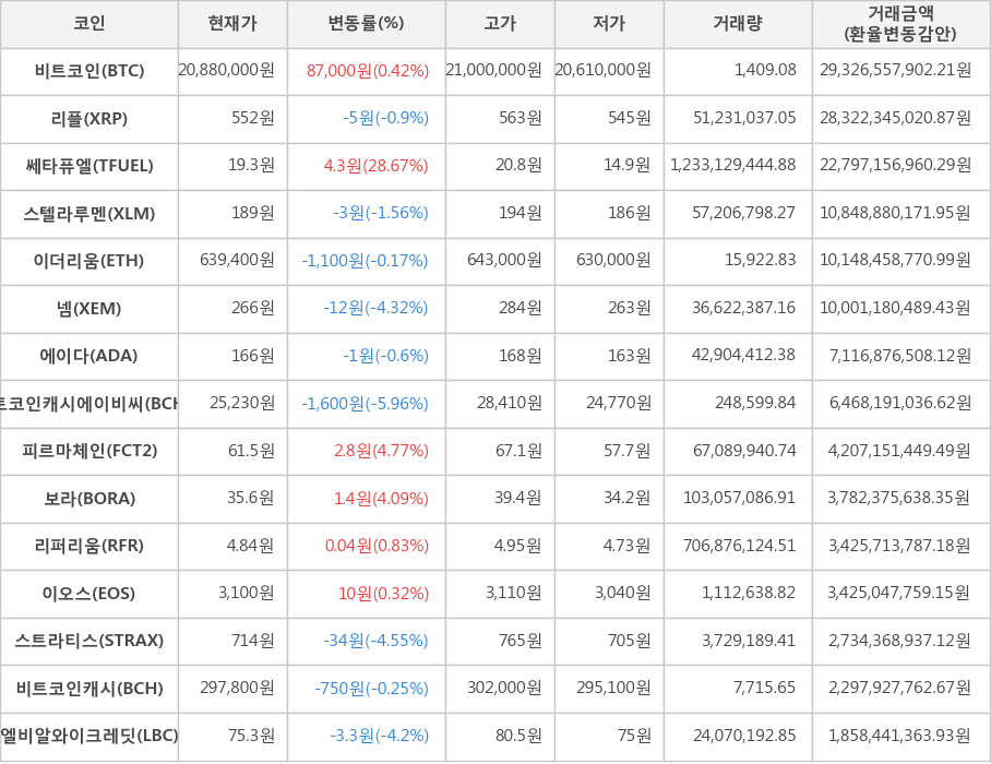 비트코인, 리플, 쎄타퓨엘, 스텔라루멘, 이더리움, 넴, 에이다, 비트코인캐시에이비씨, 피르마체인, 보라, 리퍼리움, 이오스, 스트라티스, 비트코인캐시, 엘비알와이크레딧