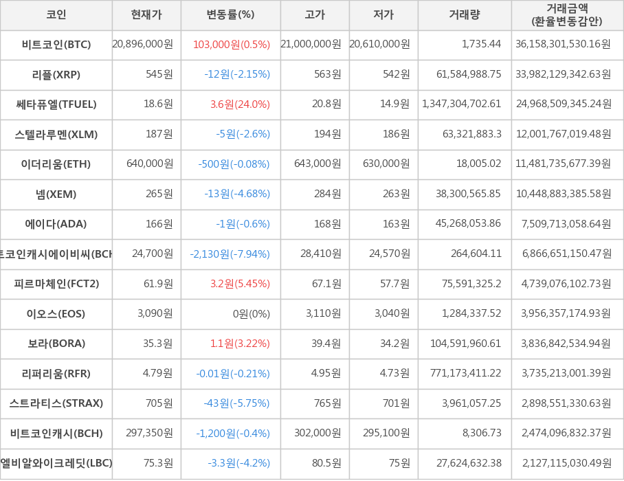 비트코인, 리플, 쎄타퓨엘, 스텔라루멘, 이더리움, 넴, 에이다, 비트코인캐시에이비씨, 피르마체인, 이오스, 보라, 리퍼리움, 스트라티스, 비트코인캐시, 엘비알와이크레딧