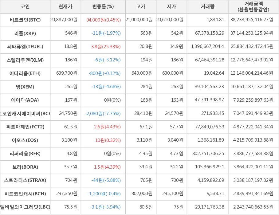 비트코인, 리플, 쎄타퓨엘, 스텔라루멘, 이더리움, 넴, 에이다, 비트코인캐시에이비씨, 피르마체인, 이오스, 리퍼리움, 보라, 스트라티스, 비트코인캐시, 엘비알와이크레딧