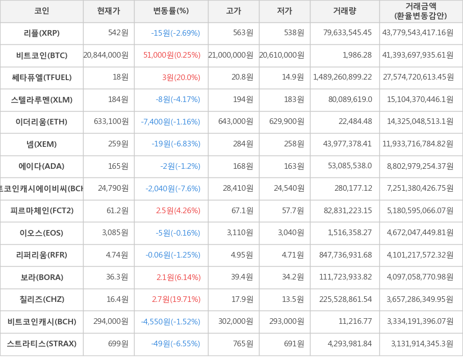 비트코인, 리플, 쎄타퓨엘, 스텔라루멘, 이더리움, 넴, 에이다, 비트코인캐시에이비씨, 피르마체인, 이오스, 리퍼리움, 보라, 칠리즈, 비트코인캐시, 스트라티스