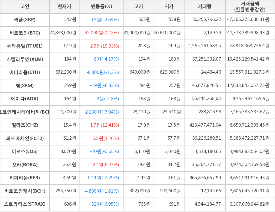 비트코인, 리플, 쎄타퓨엘, 스텔라루멘, 이더리움, 넴, 에이다, 비트코인캐시에이비씨, 칠리즈, 피르마체인, 이오스, 보라, 리퍼리움, 비트코인캐시, 스트라티스