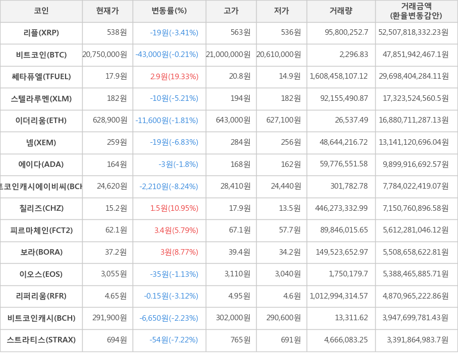 비트코인, 리플, 쎄타퓨엘, 스텔라루멘, 이더리움, 넴, 에이다, 비트코인캐시에이비씨, 칠리즈, 피르마체인, 보라, 이오스, 리퍼리움, 비트코인캐시, 스트라티스