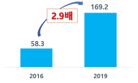 ▲ 기업당 기술보호 실적 (건수) / 자료 : 동반성장위원회 