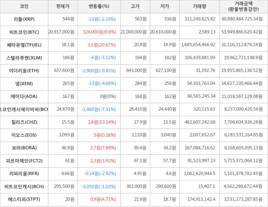 비트코인, 리플, 쎄타퓨엘, 스텔라루멘, 이더리움, 넴, 에이다, 비트코인캐시에이비씨, 칠리즈, 이오스, 보라, 피르마체인, 리퍼리움, 비트코인캐시, 에스티피