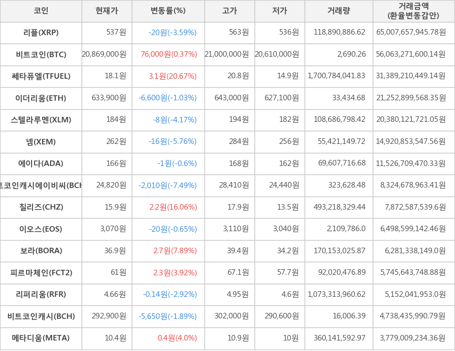 비트코인, 리플, 쎄타퓨엘, 이더리움, 스텔라루멘, 넴, 에이다, 비트코인캐시에이비씨, 칠리즈, 이오스, 보라, 피르마체인, 리퍼리움, 비트코인캐시, 메타디움