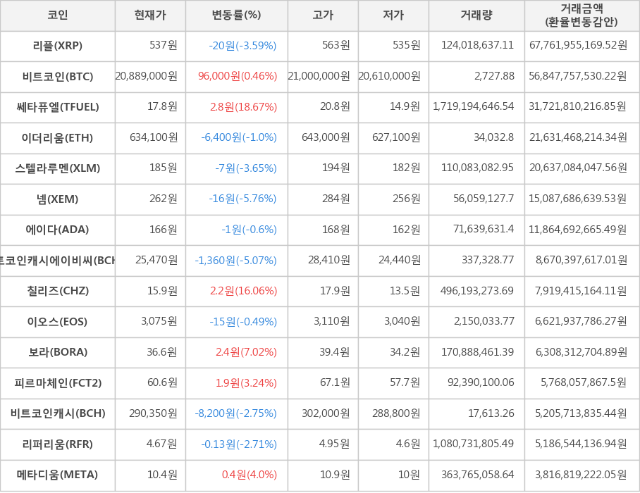 비트코인, 리플, 쎄타퓨엘, 이더리움, 스텔라루멘, 넴, 에이다, 비트코인캐시에이비씨, 칠리즈, 이오스, 보라, 피르마체인, 비트코인캐시, 리퍼리움, 메타디움