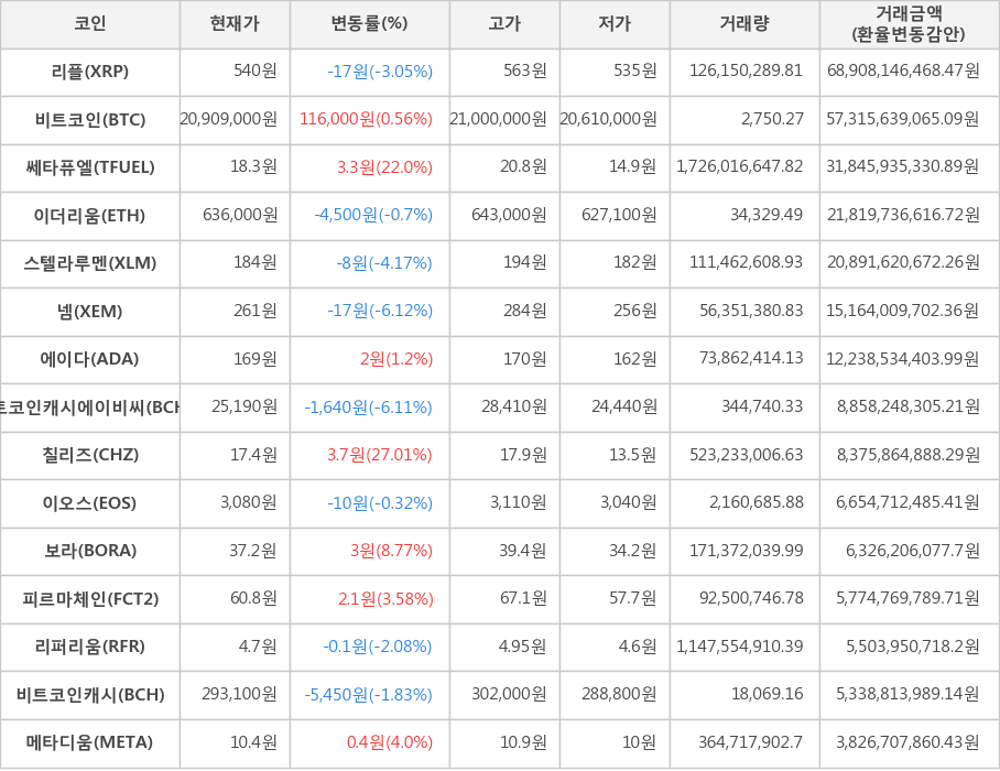 비트코인, 리플, 쎄타퓨엘, 이더리움, 스텔라루멘, 넴, 에이다, 비트코인캐시에이비씨, 칠리즈, 이오스, 보라, 피르마체인, 리퍼리움, 비트코인캐시, 메타디움