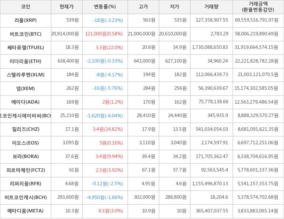 비트코인, 리플, 쎄타퓨엘, 이더리움, 스텔라루멘, 넴, 에이다, 비트코인캐시에이비씨, 칠리즈, 이오스, 보라, 피르마체인, 리퍼리움, 비트코인캐시, 메타디움