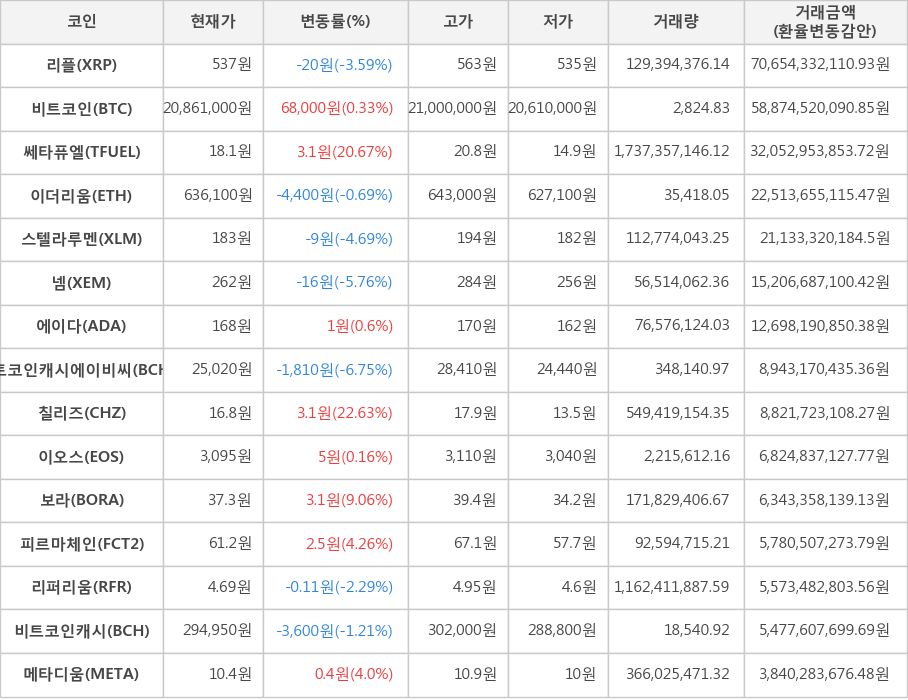 비트코인, 리플, 쎄타퓨엘, 이더리움, 스텔라루멘, 넴, 에이다, 비트코인캐시에이비씨, 칠리즈, 이오스, 보라, 피르마체인, 리퍼리움, 비트코인캐시, 메타디움