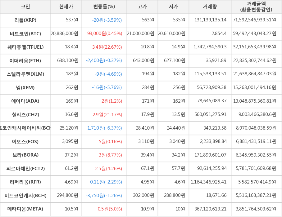 비트코인, 리플, 쎄타퓨엘, 이더리움, 스텔라루멘, 넴, 에이다, 칠리즈, 비트코인캐시에이비씨, 이오스, 보라, 피르마체인, 리퍼리움, 비트코인캐시, 메타디움