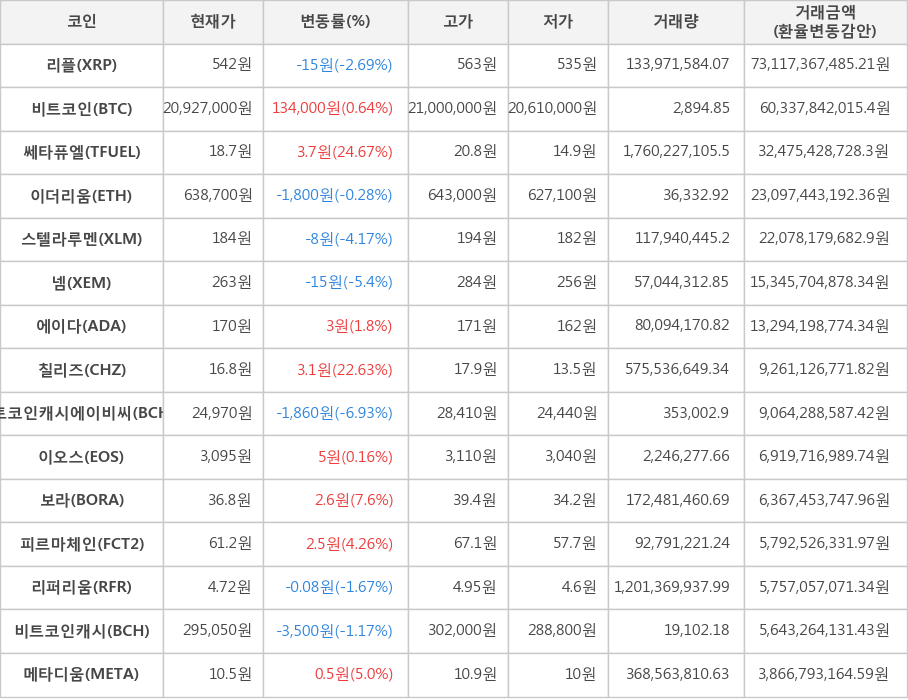 비트코인, 리플, 쎄타퓨엘, 이더리움, 스텔라루멘, 넴, 에이다, 칠리즈, 비트코인캐시에이비씨, 이오스, 보라, 피르마체인, 리퍼리움, 비트코인캐시, 메타디움