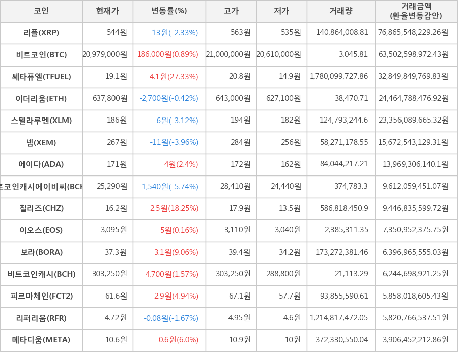 비트코인, 리플, 쎄타퓨엘, 이더리움, 스텔라루멘, 넴, 에이다, 비트코인캐시에이비씨, 칠리즈, 이오스, 보라, 비트코인캐시, 피르마체인, 리퍼리움, 메타디움