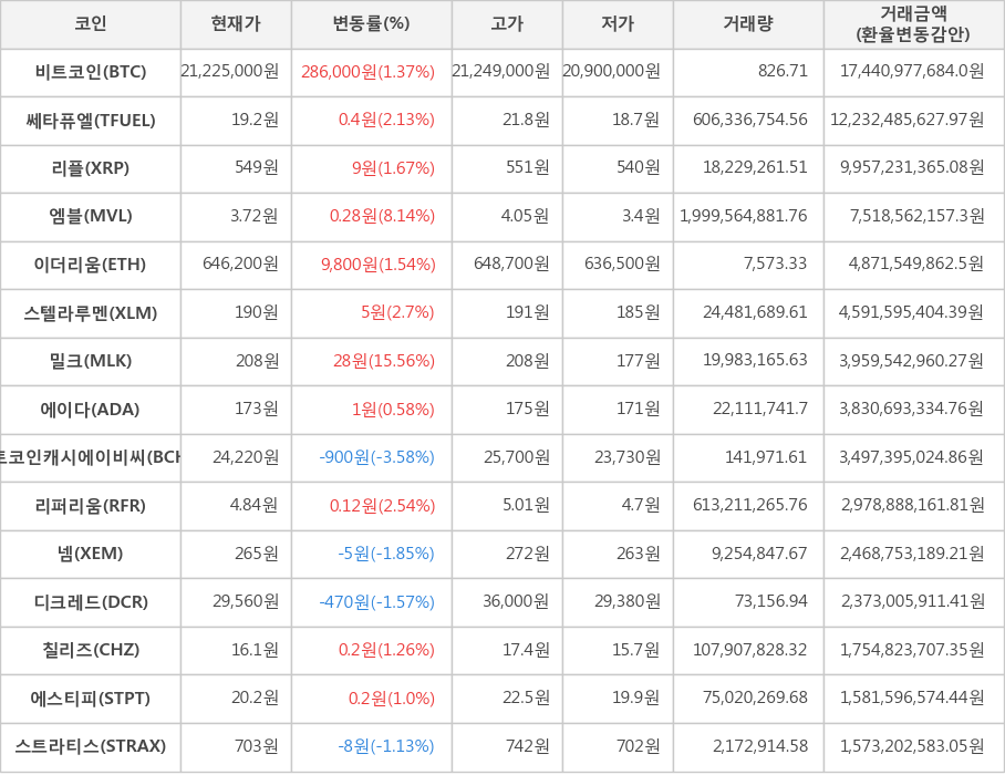 비트코인, 쎄타퓨엘, 리플, 엠블, 이더리움, 스텔라루멘, 밀크, 에이다, 비트코인캐시에이비씨, 리퍼리움, 넴, 디크레드, 칠리즈, 에스티피, 스트라티스