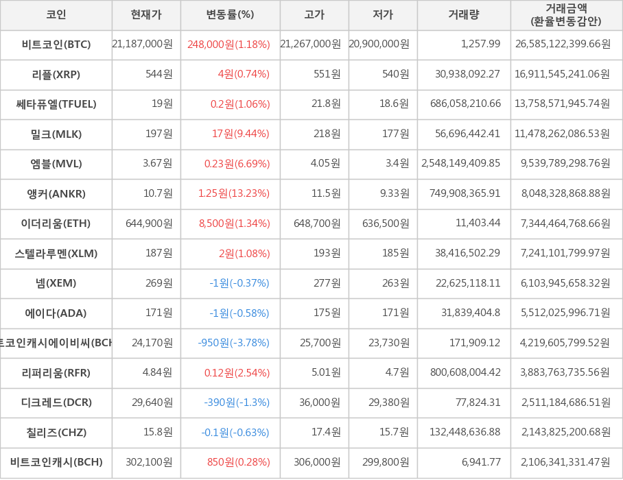 비트코인, 리플, 쎄타퓨엘, 밀크, 엠블, 앵커, 이더리움, 스텔라루멘, 넴, 에이다, 비트코인캐시에이비씨, 리퍼리움, 디크레드, 칠리즈, 비트코인캐시