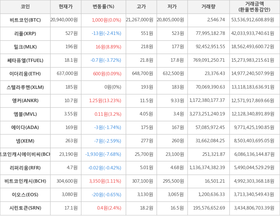 비트코인, 리플, 밀크, 쎄타퓨엘, 이더리움, 스텔라루멘, 앵커, 엠블, 에이다, 넴, 비트코인캐시에이비씨, 리퍼리움, 비트코인캐시, 이오스, 시린토큰