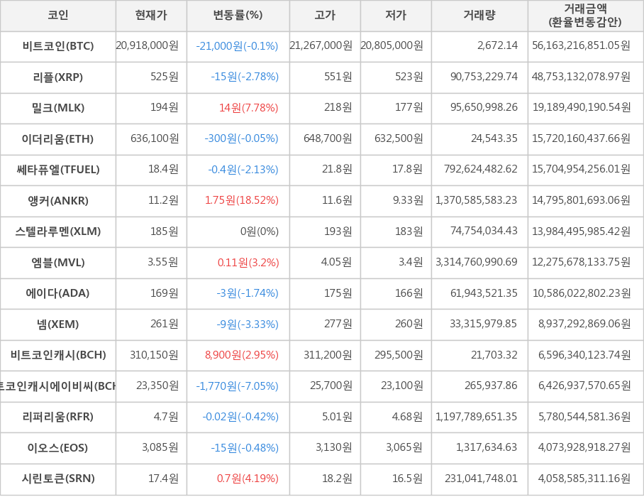 비트코인, 리플, 밀크, 이더리움, 쎄타퓨엘, 앵커, 스텔라루멘, 엠블, 에이다, 넴, 비트코인캐시, 비트코인캐시에이비씨, 리퍼리움, 이오스, 시린토큰