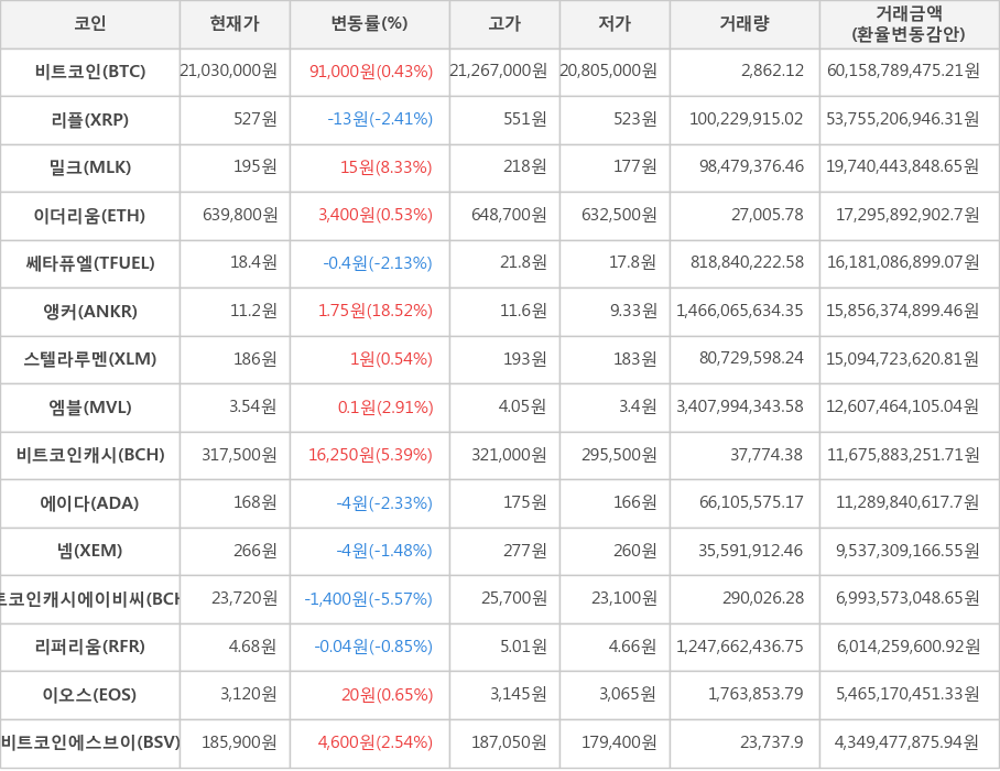 비트코인, 리플, 밀크, 이더리움, 쎄타퓨엘, 앵커, 스텔라루멘, 엠블, 비트코인캐시, 에이다, 넴, 비트코인캐시에이비씨, 리퍼리움, 이오스, 비트코인에스브이