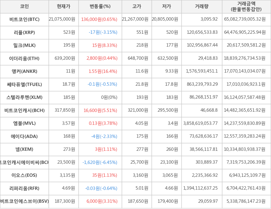 비트코인, 리플, 밀크, 이더리움, 앵커, 쎄타퓨엘, 스텔라루멘, 비트코인캐시, 엠블, 에이다, 넴, 비트코인캐시에이비씨, 이오스, 리퍼리움, 비트코인에스브이