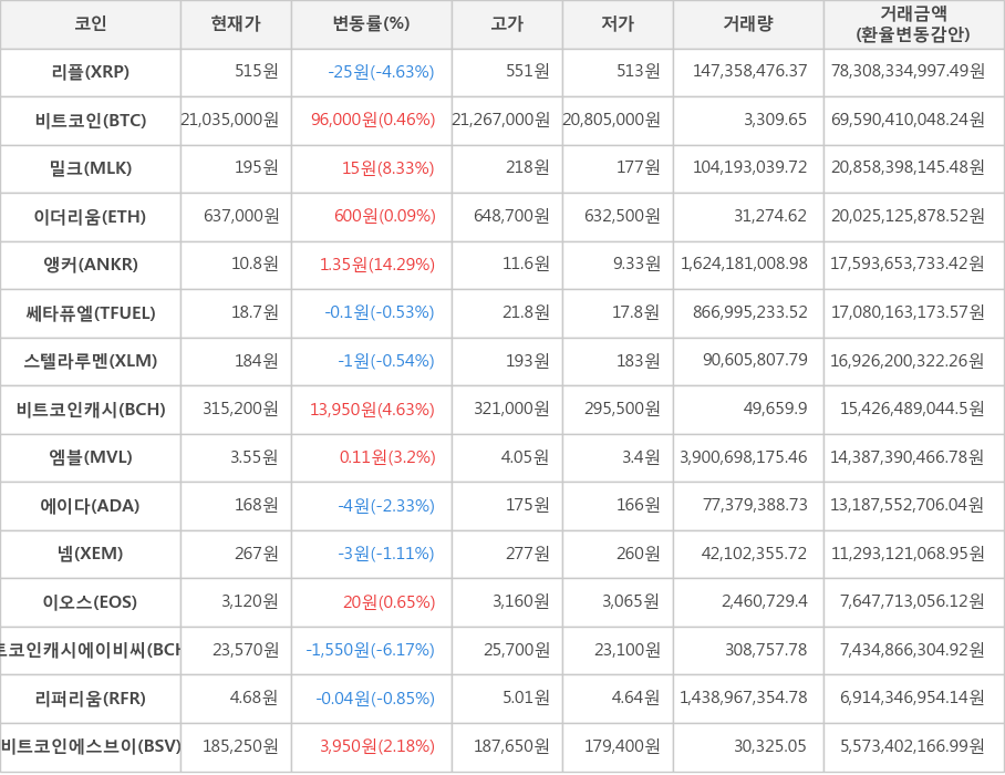 비트코인, 리플, 밀크, 이더리움, 앵커, 쎄타퓨엘, 스텔라루멘, 비트코인캐시, 엠블, 에이다, 넴, 이오스, 비트코인캐시에이비씨, 리퍼리움, 비트코인에스브이