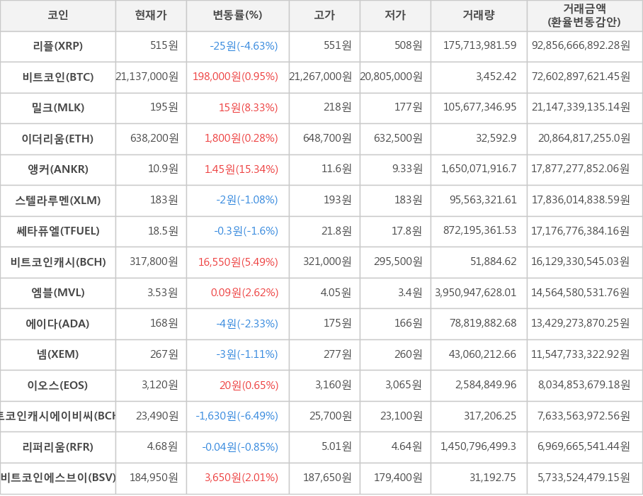 비트코인, 리플, 밀크, 이더리움, 앵커, 스텔라루멘, 쎄타퓨엘, 비트코인캐시, 엠블, 에이다, 넴, 이오스, 비트코인캐시에이비씨, 리퍼리움, 비트코인에스브이