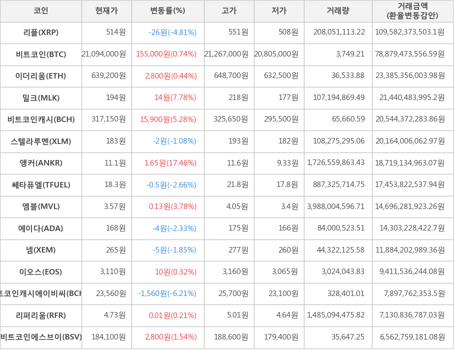 비트코인, 리플, 이더리움, 밀크, 비트코인캐시, 스텔라루멘, 앵커, 쎄타퓨엘, 엠블, 에이다, 넴, 이오스, 비트코인캐시에이비씨, 리퍼리움, 비트코인에스브이