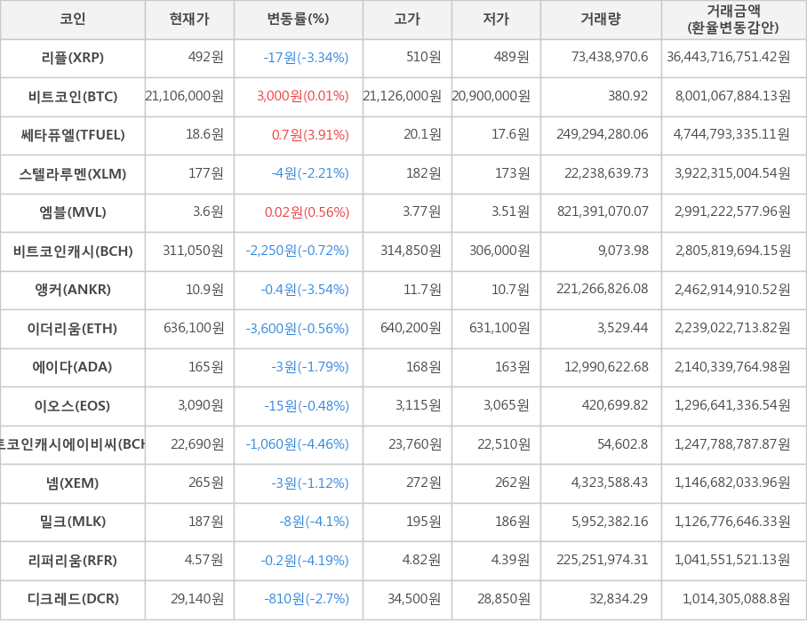 비트코인, 리플, 쎄타퓨엘, 스텔라루멘, 엠블, 비트코인캐시, 앵커, 이더리움, 에이다, 이오스, 비트코인캐시에이비씨, 넴, 밀크, 리퍼리움, 디크레드