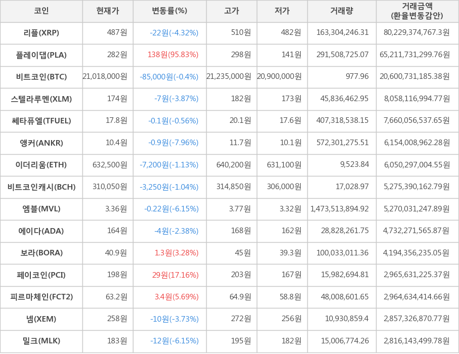 비트코인, 리플, 플레이댑, 스텔라루멘, 쎄타퓨엘, 앵커, 이더리움, 비트코인캐시, 엠블, 에이다, 보라, 페이코인, 피르마체인, 넴, 밀크