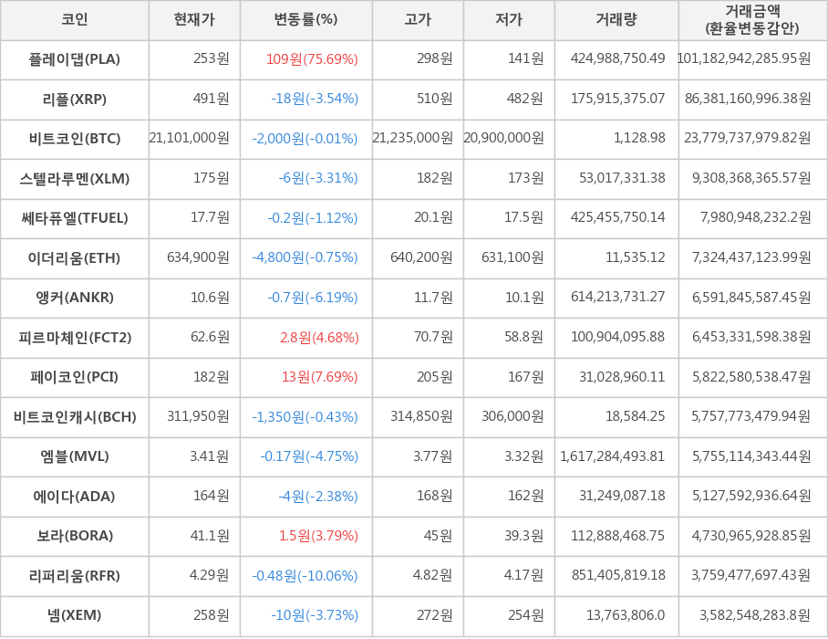 비트코인, 플레이댑, 리플, 스텔라루멘, 쎄타퓨엘, 이더리움, 앵커, 피르마체인, 페이코인, 비트코인캐시, 엠블, 에이다, 보라, 리퍼리움, 넴