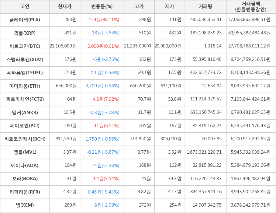 비트코인, 플레이댑, 리플, 스텔라루멘, 쎄타퓨엘, 이더리움, 피르마체인, 앵커, 페이코인, 비트코인캐시, 엠블, 에이다, 보라, 리퍼리움, 넴