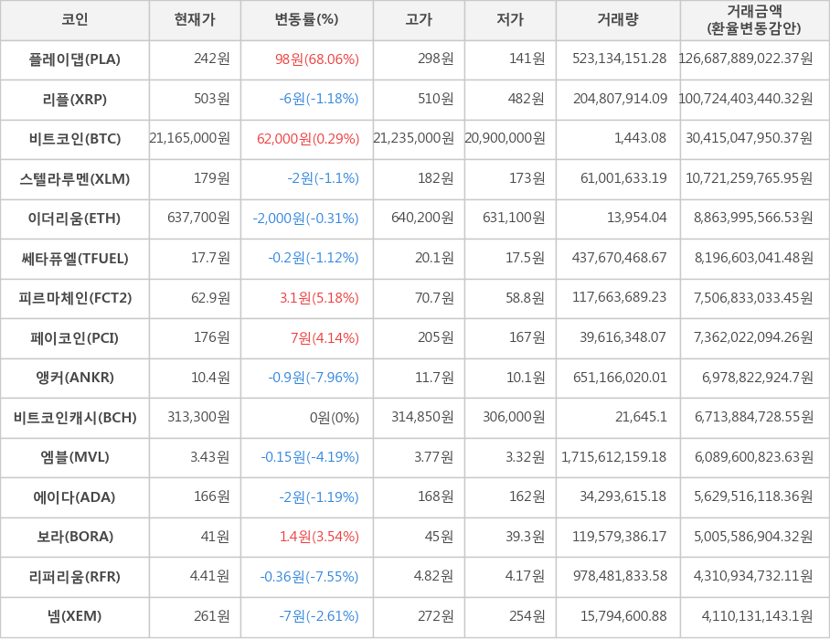 비트코인, 플레이댑, 리플, 스텔라루멘, 이더리움, 쎄타퓨엘, 피르마체인, 페이코인, 앵커, 비트코인캐시, 엠블, 에이다, 보라, 리퍼리움, 넴