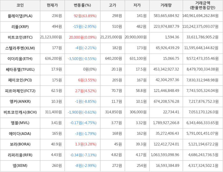 비트코인, 플레이댑, 리플, 스텔라루멘, 이더리움, 쎄타퓨엘, 페이코인, 피르마체인, 앵커, 비트코인캐시, 엠블, 에이다, 보라, 리퍼리움, 넴