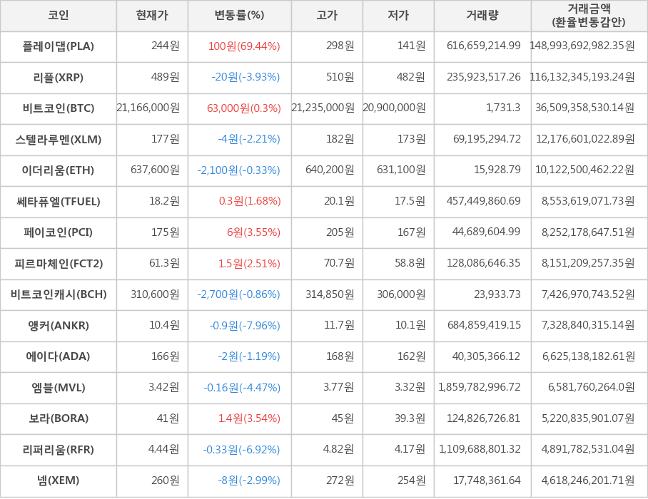 비트코인, 플레이댑, 리플, 스텔라루멘, 이더리움, 쎄타퓨엘, 페이코인, 피르마체인, 비트코인캐시, 앵커, 에이다, 엠블, 보라, 리퍼리움, 넴