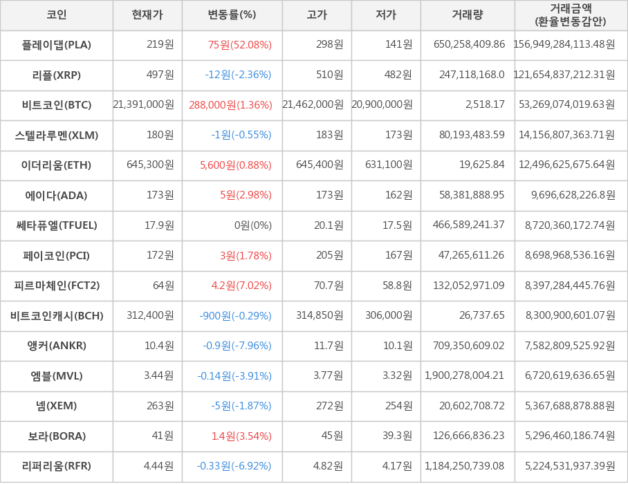 비트코인, 플레이댑, 리플, 스텔라루멘, 이더리움, 에이다, 쎄타퓨엘, 페이코인, 피르마체인, 비트코인캐시, 앵커, 엠블, 넴, 보라, 리퍼리움