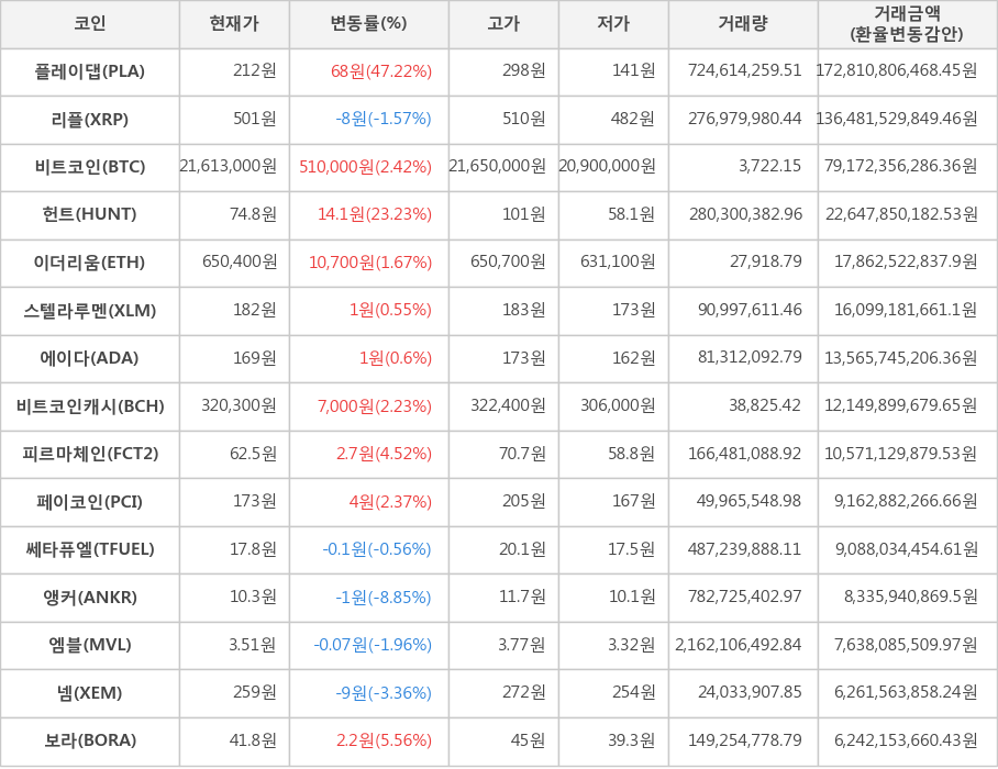 비트코인, 플레이댑, 리플, 헌트, 이더리움, 스텔라루멘, 에이다, 비트코인캐시, 피르마체인, 페이코인, 쎄타퓨엘, 앵커, 엠블, 넴, 보라