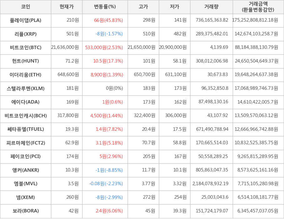 비트코인, 플레이댑, 리플, 헌트, 이더리움, 스텔라루멘, 에이다, 비트코인캐시, 쎄타퓨엘, 피르마체인, 페이코인, 앵커, 엠블, 넴, 보라