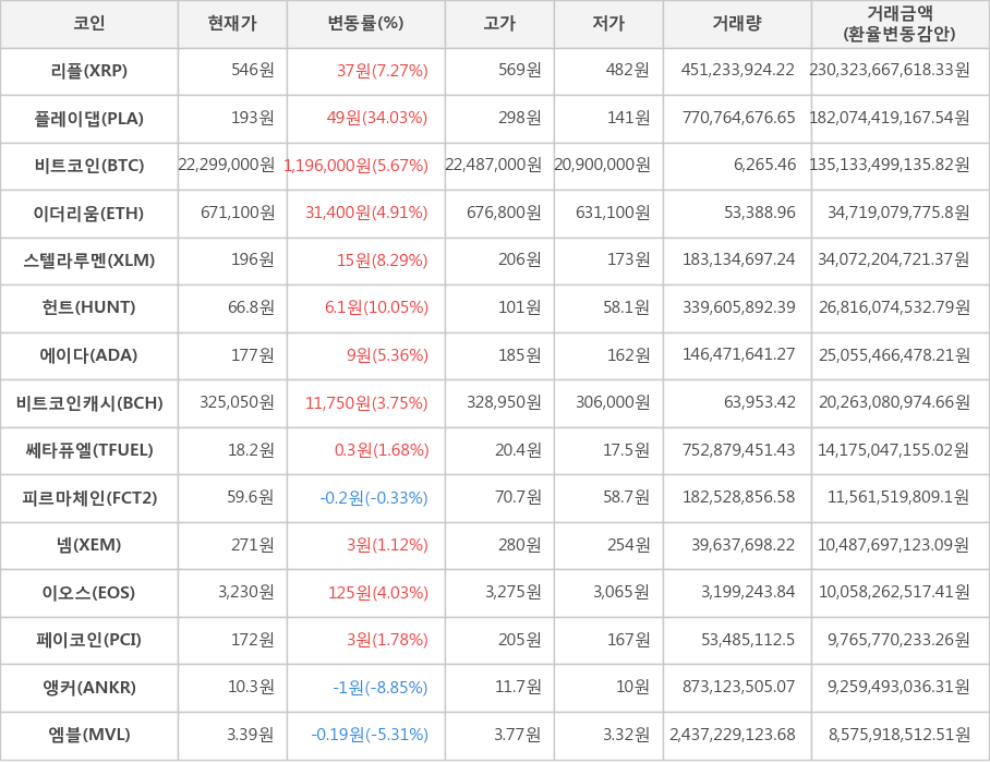 비트코인, 리플, 플레이댑, 이더리움, 스텔라루멘, 헌트, 에이다, 비트코인캐시, 쎄타퓨엘, 피르마체인, 넴, 이오스, 페이코인, 앵커, 엠블