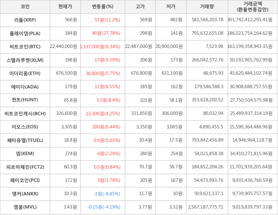 비트코인, 리플, 플레이댑, 스텔라루멘, 이더리움, 에이다, 헌트, 비트코인캐시, 이오스, 쎄타퓨엘, 넴, 피르마체인, 페이코인, 앵커, 엠블