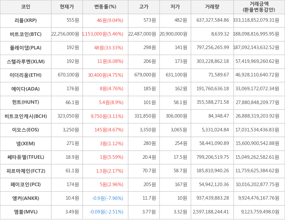 비트코인, 리플, 플레이댑, 스텔라루멘, 이더리움, 에이다, 헌트, 비트코인캐시, 이오스, 넴, 쎄타퓨엘, 피르마체인, 페이코인, 앵커, 엠블