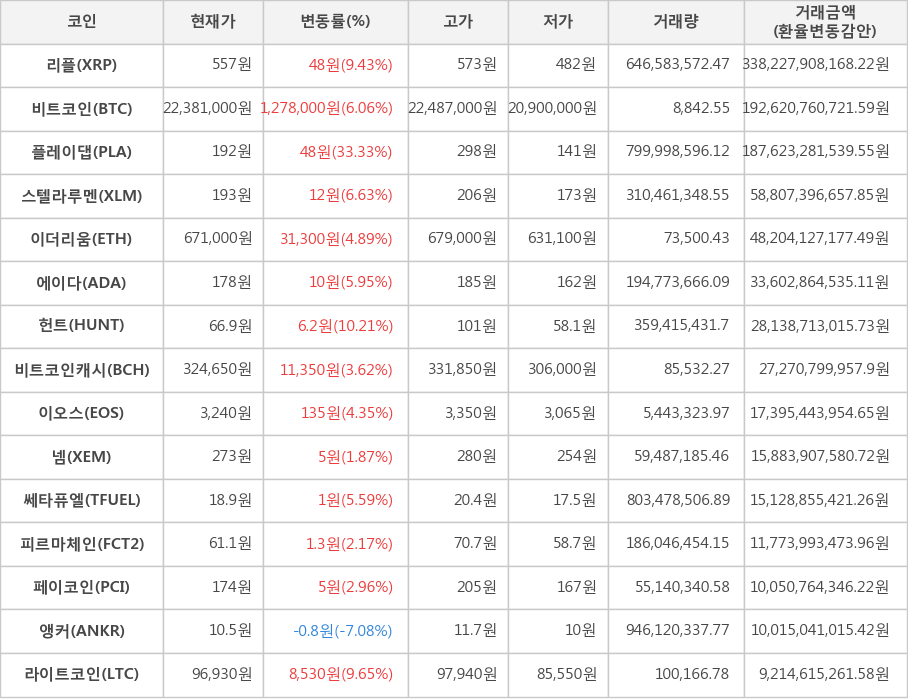 비트코인, 리플, 플레이댑, 스텔라루멘, 이더리움, 에이다, 헌트, 비트코인캐시, 이오스, 넴, 쎄타퓨엘, 피르마체인, 페이코인, 앵커, 라이트코인