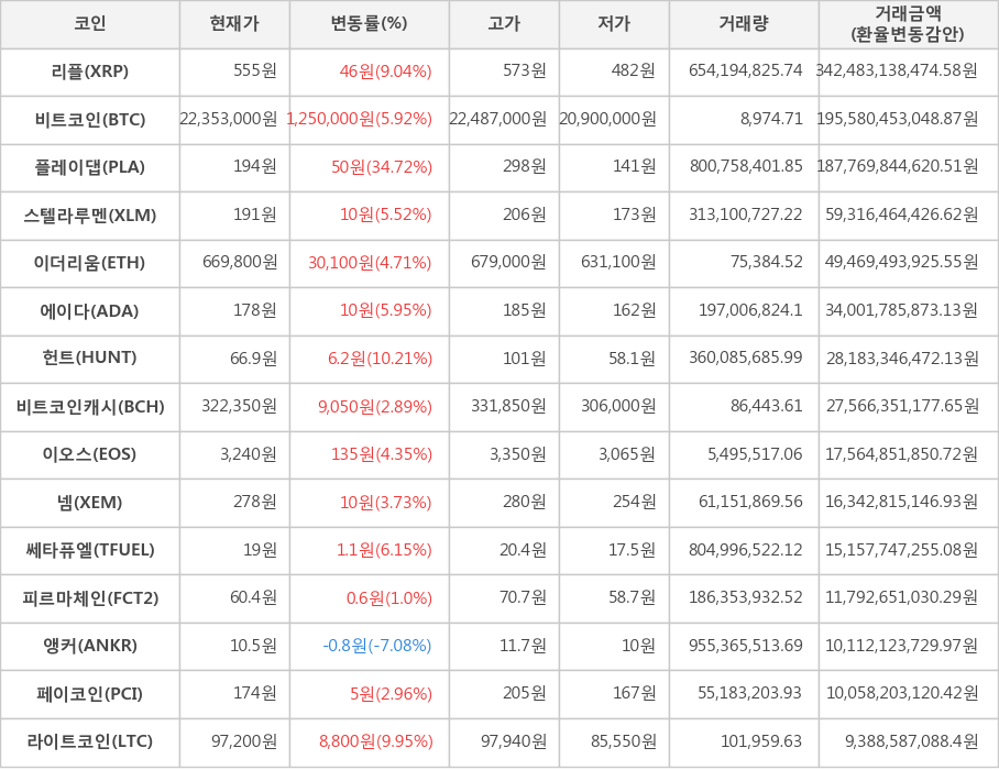 비트코인, 리플, 플레이댑, 스텔라루멘, 이더리움, 에이다, 헌트, 비트코인캐시, 이오스, 넴, 쎄타퓨엘, 피르마체인, 앵커, 페이코인, 라이트코인