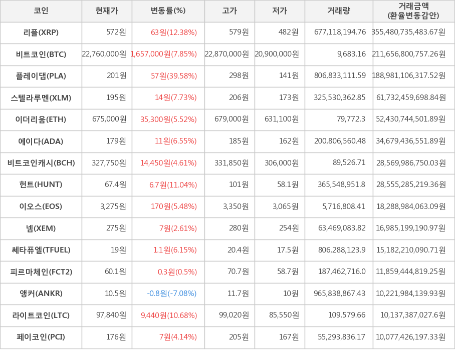 비트코인, 리플, 플레이댑, 스텔라루멘, 이더리움, 에이다, 비트코인캐시, 헌트, 이오스, 넴, 쎄타퓨엘, 피르마체인, 앵커, 라이트코인, 페이코인