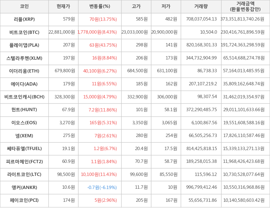 비트코인, 리플, 플레이댑, 스텔라루멘, 이더리움, 에이다, 비트코인캐시, 헌트, 이오스, 넴, 쎄타퓨엘, 피르마체인, 라이트코인, 앵커, 페이코인