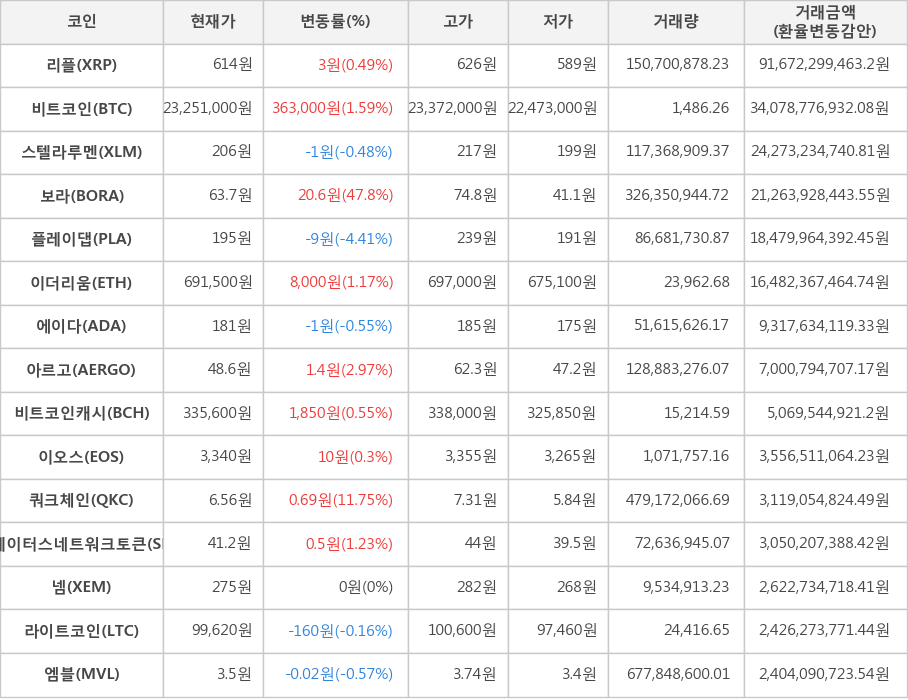 비트코인, 리플, 스텔라루멘, 보라, 플레이댑, 이더리움, 에이다, 아르고, 비트코인캐시, 이오스, 쿼크체인, 스테이터스네트워크토큰, 넴, 라이트코인, 엠블