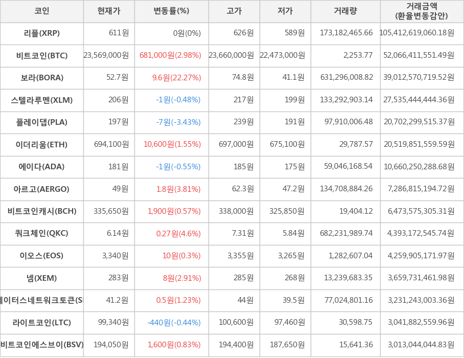 비트코인, 리플, 보라, 스텔라루멘, 플레이댑, 이더리움, 에이다, 아르고, 비트코인캐시, 쿼크체인, 이오스, 넴, 스테이터스네트워크토큰, 라이트코인, 비트코인에스브이